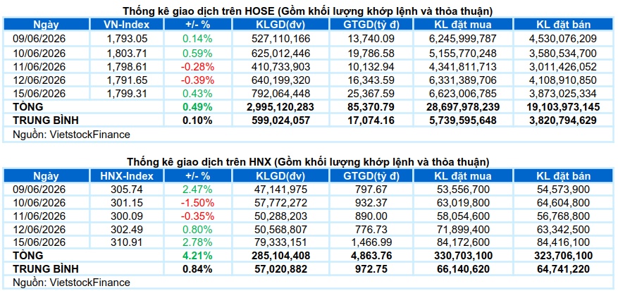 Vietstock Daily 16/06/2026: Lực cầu trở lại?