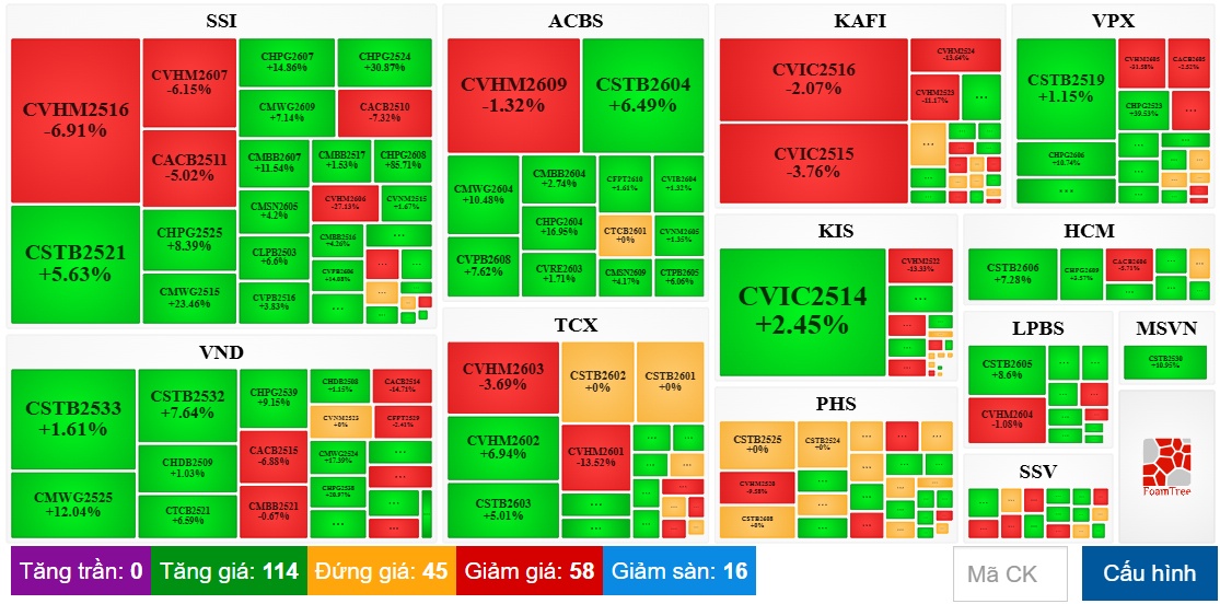 Thị trường chứng quyền ngày 16/06/2026: Thị trường tiếp tục phân hóa