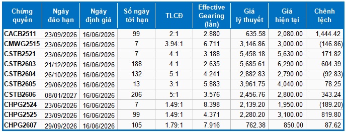 Thị trường chứng quyền ngày 16/06/2026: Thị trường tiếp tục phân hóa