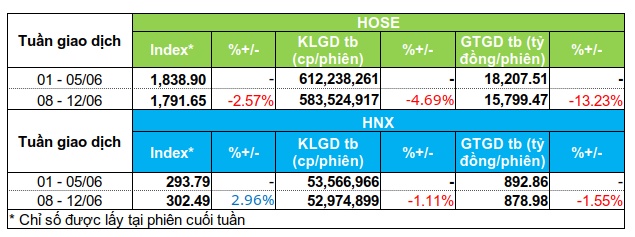Dòng tiền tập trung ở nhóm bất động sản, chứng khoán