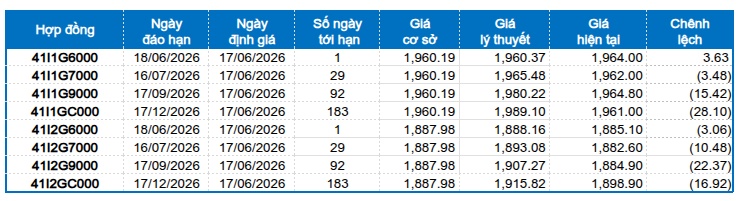 Chứng khoán phái sinh ngày 17/06/2026: Thanh khoản toàn thị trường lại sụt giảm