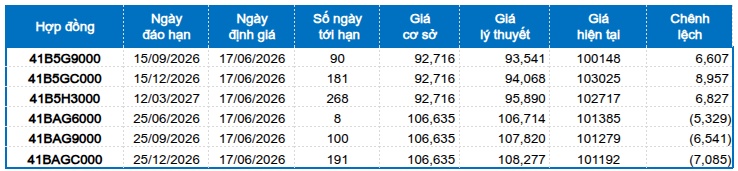 Chứng khoán phái sinh ngày 17/06/2026: Thanh khoản toàn thị trường lại sụt giảm