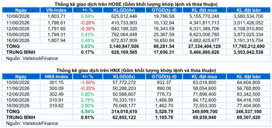 Vietstock Daily 17/06/2026: Tiếp đà phục hồi