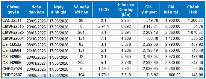 Thị trường chứng quyền ngày 17/06/2026: Triển vọng ngắn hạn đang xấu đi