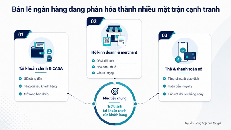 Cuộc đua mảng ngân hàng bán lẻ