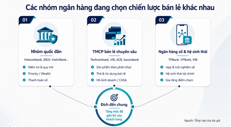 Cuộc đua mảng ngân hàng bán lẻ