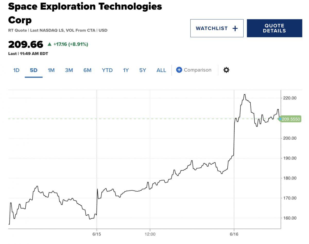 Tăng 62% trong 3 phiên, SpaceX vượt Amazon vào top 5 doanh nghiệp lớn nhất