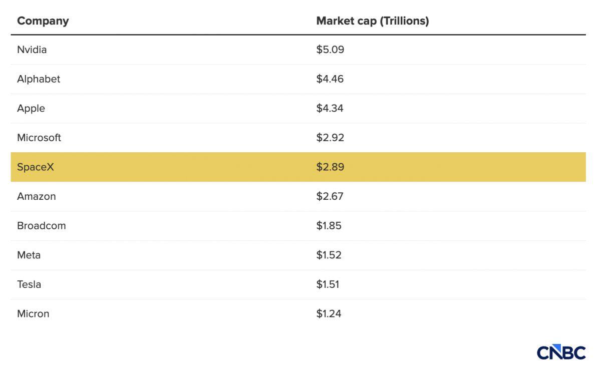 Tăng 62% trong 3 phiên, SpaceX vượt Amazon vào top 5 doanh nghiệp lớn nhất