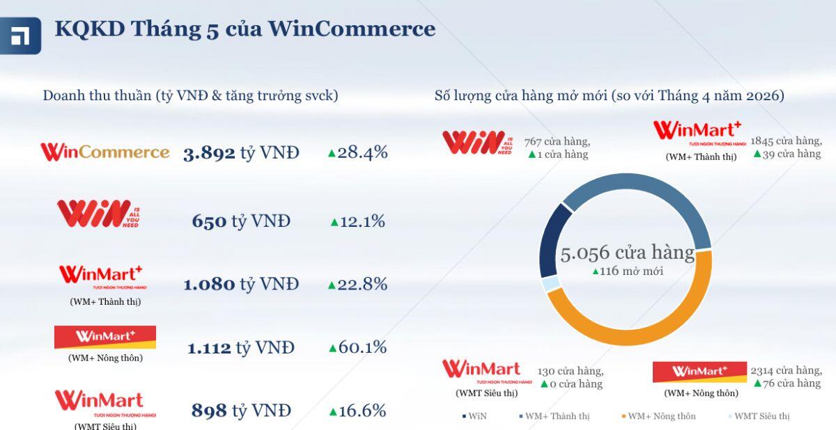 WinCommerce mang về gần 19,000 tỷ doanh thu trong 5 tháng đầu năm