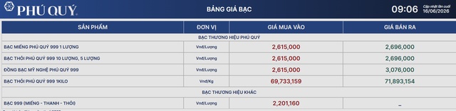 Giá bạc hôm nay 16/6: Bạc Phú Quý, Doji, Ancarat, Sacombank-SBJ lại giảm, thị trường khó nắm bắt