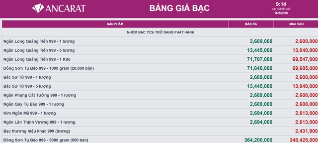 Giá bạc hôm nay 16/6: Bạc Phú Quý, Doji, Ancarat, Sacombank-SBJ lại giảm, thị trường khó nắm bắt
