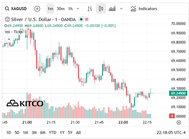 Giá bạc hôm nay 16/6: Bạc Phú Quý, Doji, Ancarat, Sacombank-SBJ lại giảm, thị trường khó nắm bắt