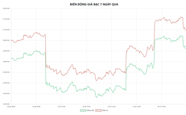 Giá bạc hôm nay 16/6: Bạc Phú Quý, Doji, Ancarat, Sacombank-SBJ lại giảm, thị trường khó nắm bắt