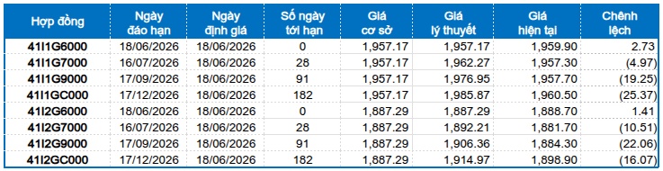 Chứng khoán phái sinh ngày 18/06/2026: Tiếp tục giằng co