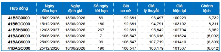 Chứng khoán phái sinh ngày 18/06/2026: Tiếp tục giằng co