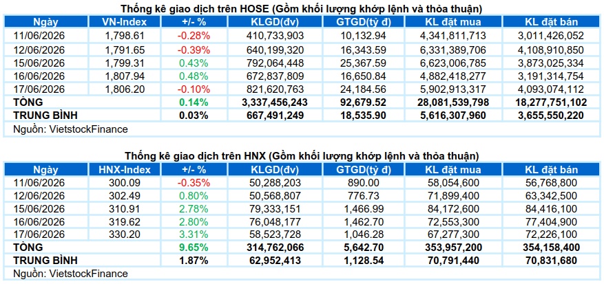 Vietstock Daily 18/06/2026: Chưa hết rung lắc?