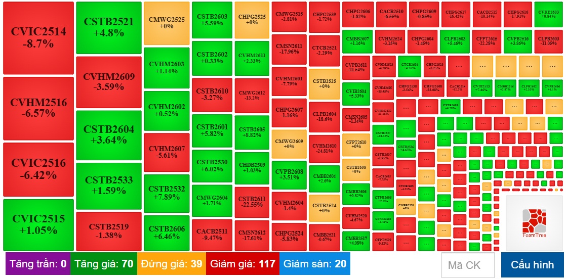 Thị trường chứng quyền ngày 18/06/2026: Thanh khoản toàn thị trường tăng hơn 86%