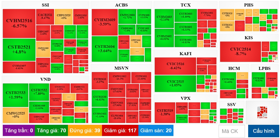 Thị trường chứng quyền ngày 18/06/2026: Thanh khoản toàn thị trường tăng hơn 86%