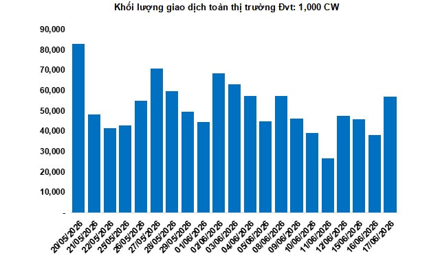 Thị trường chứng quyền ngày 18/06/2026: Thanh khoản toàn thị trường tăng hơn 86%