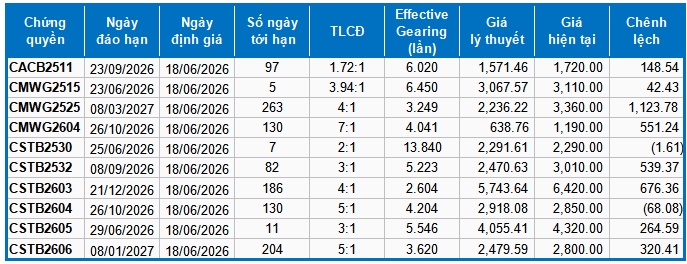 Thị trường chứng quyền ngày 18/06/2026: Thanh khoản toàn thị trường tăng hơn 86%