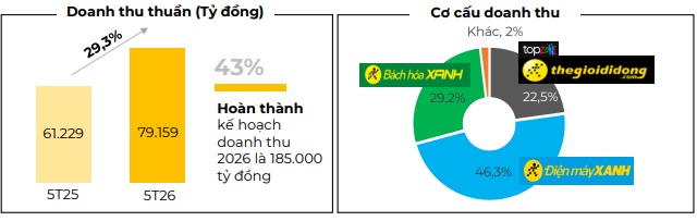 MWG thu gần 80.000 tỷ trong 5 tháng đầu năm