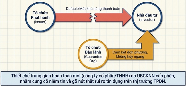 Hai thiết chế mới trong dự thảo Luật Chứng khoán sửa đổi, bổ sung