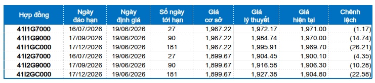 Chứng khoán phái sinh ngày 19/06/2026: Tâm lý nhà đầu tư thiếu ổn định