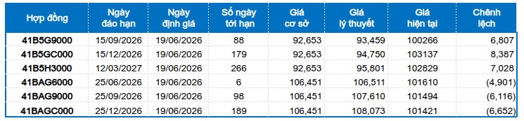 Chứng khoán phái sinh ngày 19/06/2026: Tâm lý nhà đầu tư thiếu ổn định