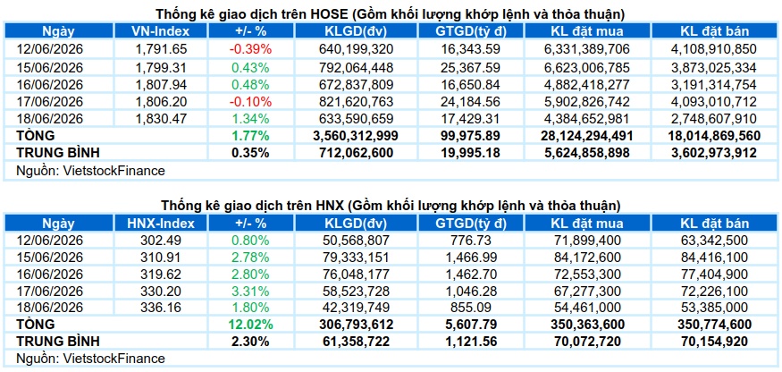 Vietstock Daily 19/06/2026: Xanh vỏ đỏ lòng