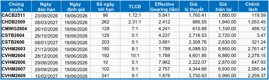 Thị trường chứng quyền ngày 19/06/2026: Nhóm chứng quyền STB bị bán mạnh