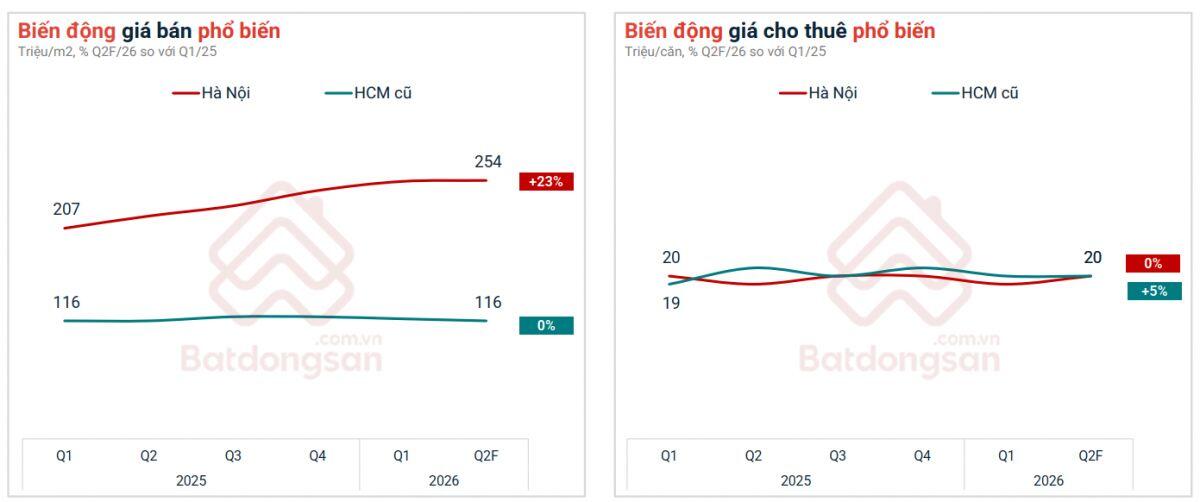 TPHCM dẫn dắt nhu cầu tìm kiếm bất động sản toàn quốc, nhu cầu thuê căn hộ tăng mạnh