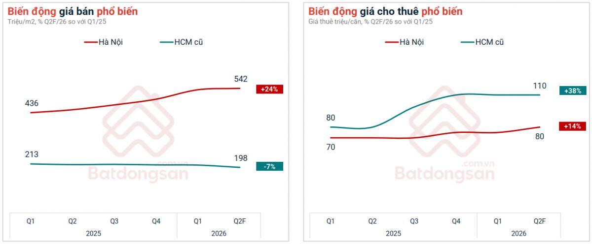 TPHCM dẫn dắt nhu cầu tìm kiếm bất động sản toàn quốc, nhu cầu thuê căn hộ tăng mạnh