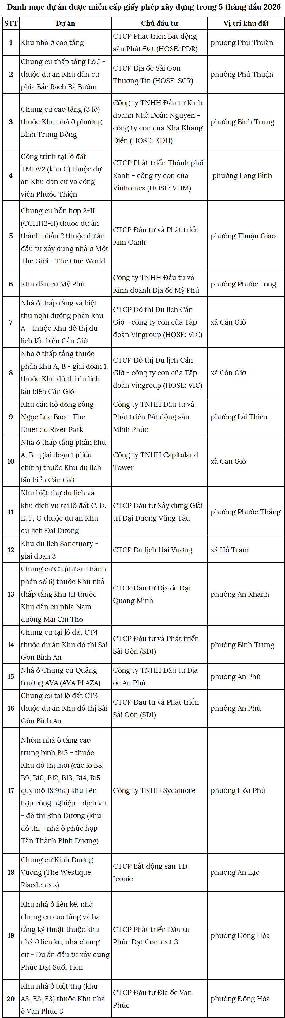 TPHCM: Nhiều dự án được miễn cấp giấy phép xây dựng