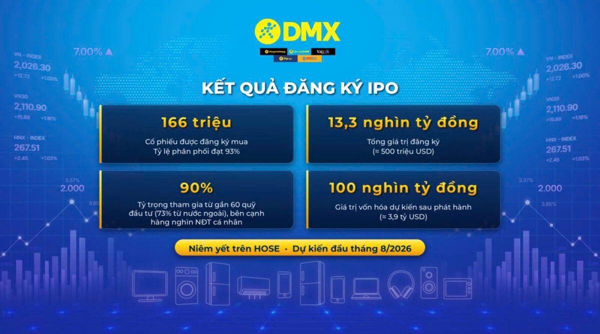 IPO Điện Máy Xanh: Hơn 166 triệu cổ phiếu IPO Điện Máy Xanh đã có chủ, nhà đầu tư tổ chức chiếm 90% số lượng đăng ký