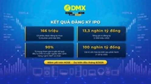 IPO Điện Máy Xanh: Hơn 166 triệu cổ phiếu IPO Điện Máy Xanh đã có chủ, nhà đầu tư tổ chức chiếm 90% số lượng đăng ký