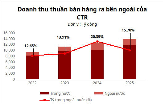 Cuộc chơi toàn cầu của VGI và CTR có dễ?