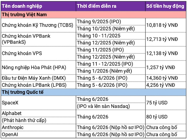 Làn sóng IPO kỷ lục 2026 là chỉ báo đỉnh thị trường hay cuộc tái phân bổ dòng tiền?