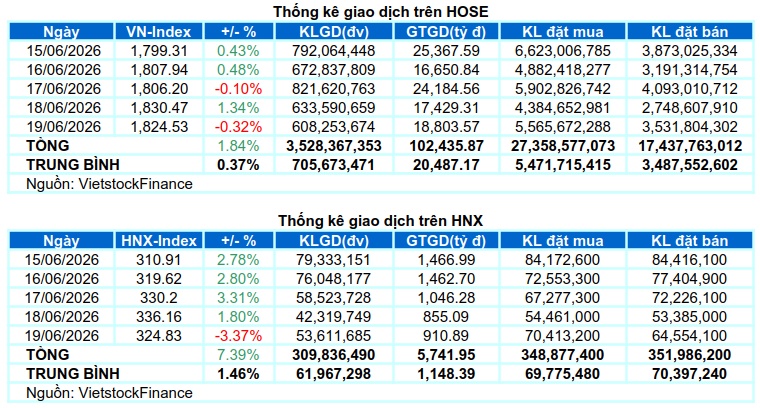 Chứng khoán Tuần 15-19/06/2026: Hồi phục chưa vững?