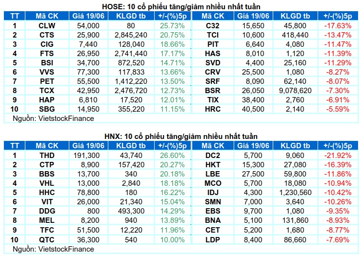 Chứng khoán Tuần 15-19/06/2026: Hồi phục chưa vững?