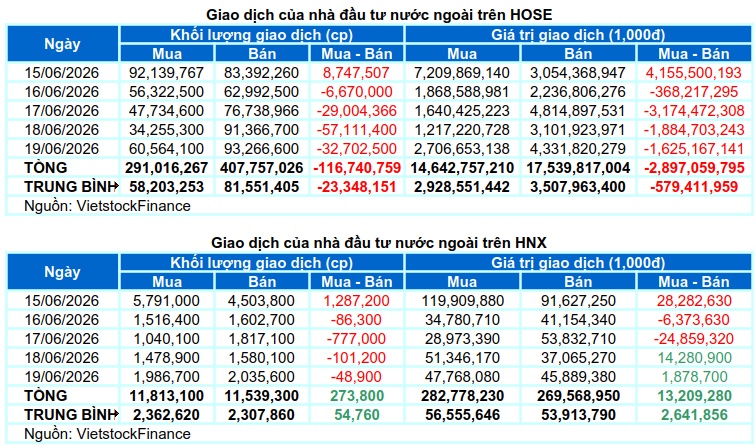 Chứng khoán Tuần 15-19/06/2026: Hồi phục chưa vững?
