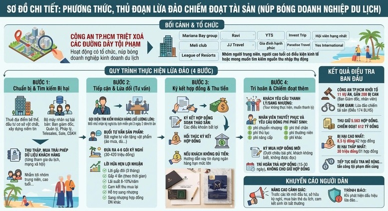 Công an TPHCM khởi tố 11 vụ án, gần 200 bị can lừa đảo 'hợp đồng kỳ nghỉ'