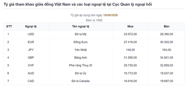 Tuần 15-19/06: USD-Index tiến sát đỉnh 1 năm