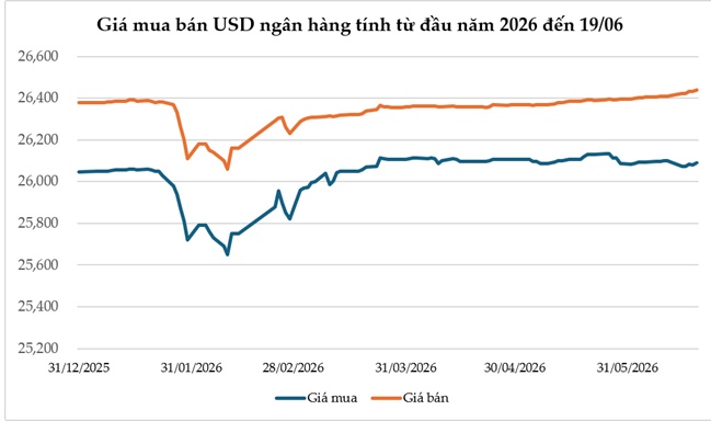 Tuần 15-19/06: USD-Index tiến sát đỉnh 1 năm