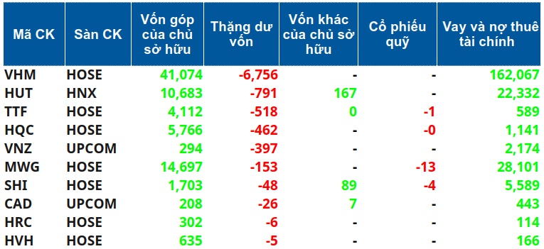 Đằng sau những khoản thặng dư vốn âm hơn trăm tỷ