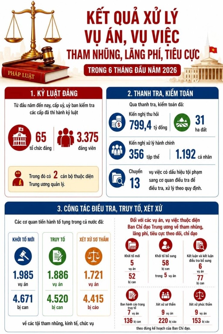 6 tháng đầu năm: Khởi tố mới 4.671 bị can về tội tham nhũng, kinh tế, chức vụ