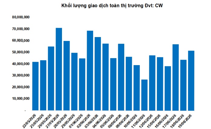 Thị trường chứng quyền tuần 22-26/06/2026: Triển vọng ngắn hạn đang xấu đi