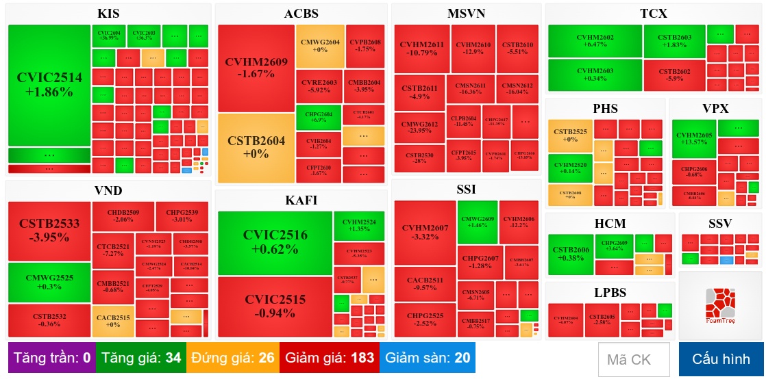 Thị trường chứng quyền tuần 22-26/06/2026: Triển vọng ngắn hạn đang xấu đi