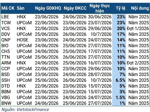 Tuần 22-26/06: Cổ tức cao nhất 23%