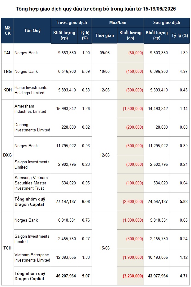 Làn sóng bán ra của nhóm quỹ Dragon Capital