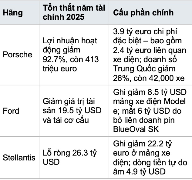 Ngành ô tô trả giá khi vội vã đặt cược vào canh bạc xe điện